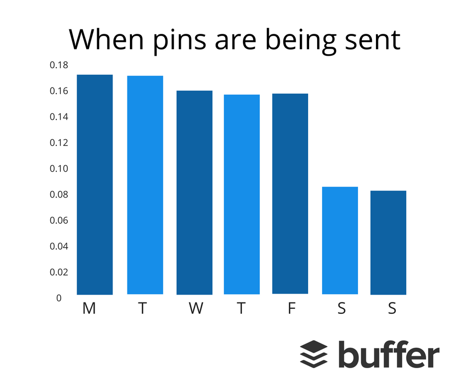 Pinterestde gönderilen pinlerin yayınlanma zamanları