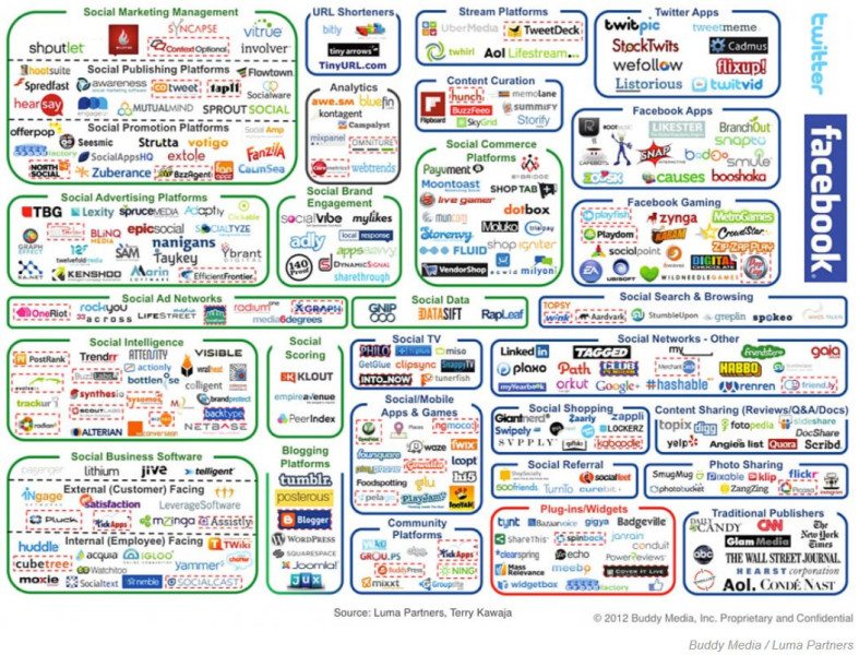 2011 yılı sosyal medya araçlarının gösterildiği şablon